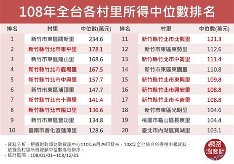 全台最有錢的里排名2023|平均所得461萬！全台最富里 新竹市關新里蟬聯雙冠王。